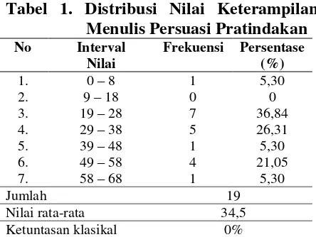 Tabel 1. Distribusi Nilai Keterampilan 