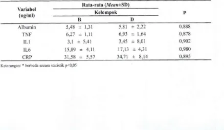 Tabel 1 Perbandingan Ratr-rata drn Simpang Baku Prabedah Kelompok Kontrol (A) dengnn