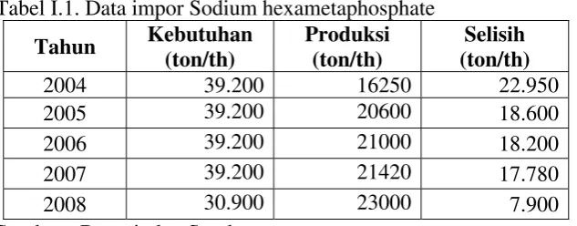 Tabel I.1. Data impor Sodium hexametaphosphate 