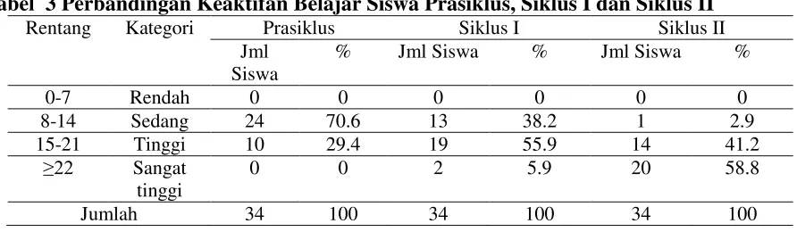 Tabel 2 Lembar Observasi Keaktifan Siswa Siklus II 