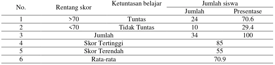 Tabel 4 Ketuntasan Hasil Belajar Matematika Siswa Kelas 4 SD Negeri 1  Lebak Tahun Pelajaran 2017-2018 Siklus I 