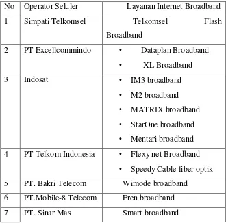 Tabel 1.1. Provider dan Pasar Broadband Accsess 
