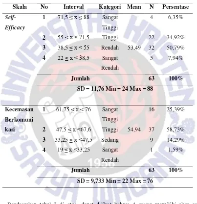 Tabel 2. Kategorisasi Pengukuran Skala Self-Efficacy dan Kecemasan 