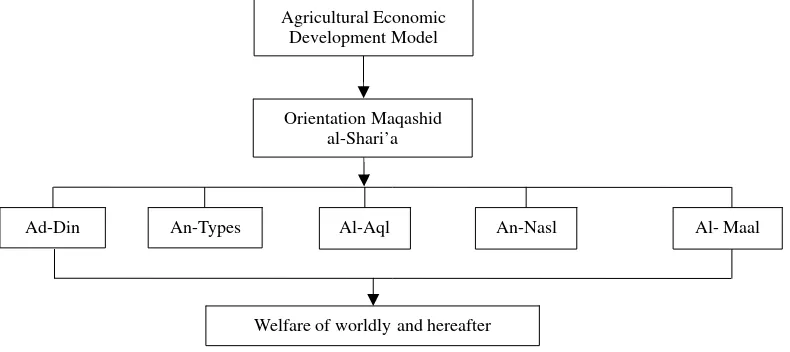 Figure 1  Maqashid al Sharia as a Model of Economic Development 