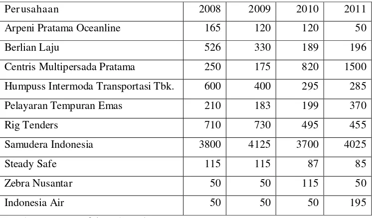 Tabel 1: harga saham Perusahaan Transportasi yang Go Publik di Bursa Efek Indonesia 