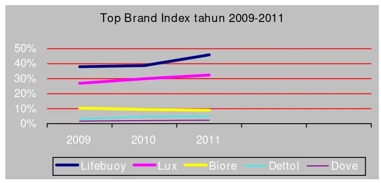 Tabel 1.1 Top Brand Index kategori sabun cair tahun 2009-2011 