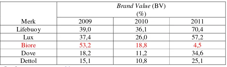 Tabel 1.2 Data Brand Value kategori sabun cair tahun 2009-2011 