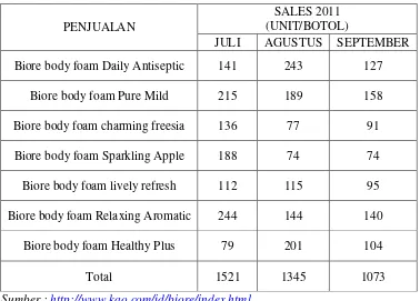 Tabel 1.3 Data Penjualan Sabun Cair Biore di Carefour Rungkut selama 3 bulan 