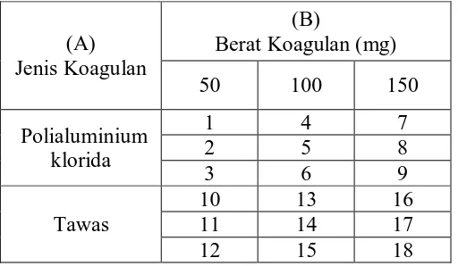 Tabel 3.3. Kombinasi Perlakuan yang di ragam Sebanyak Kelompok 