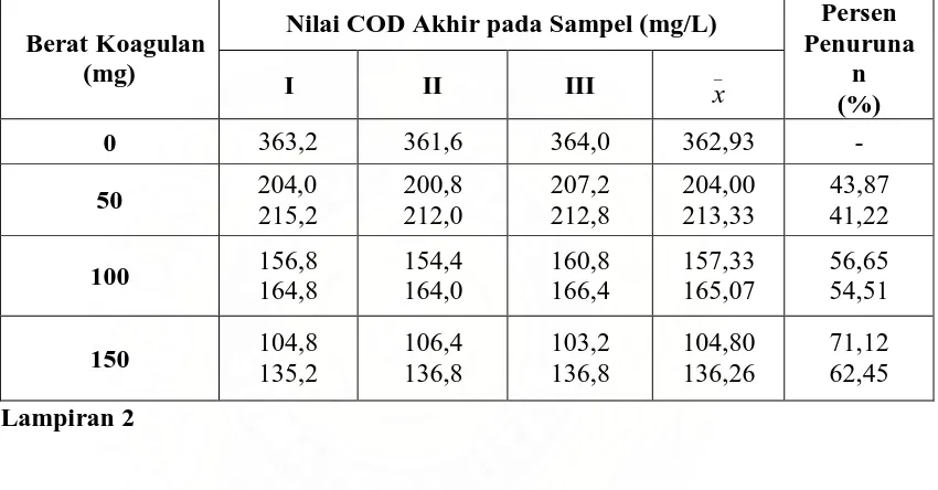 Tabel 3. Hasil perhitungan nilai COD air limbah sebelum dan setelah proses    koagulasi  