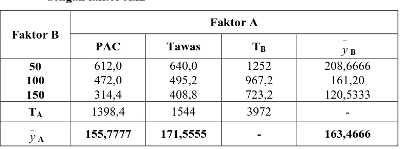 Tabel 7. Data volume titrasi Na2S2O3 0,025 N untuk analisa BOD 