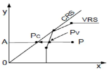 Gambar 2.3 Scale Efficiency dalam DEA 