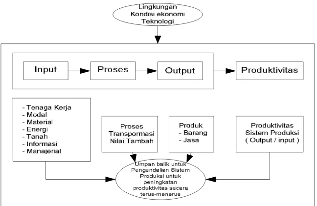 Gambar 2.1 Skema Sistem Produktivitas 