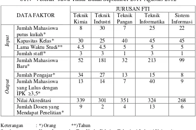 Tabel 4 .3. Data Input dan Output Jurusan Fakultas Teknologi Industri UPN “Veteran” Jawa Timur Bulan September 2011-Agustus 2012 