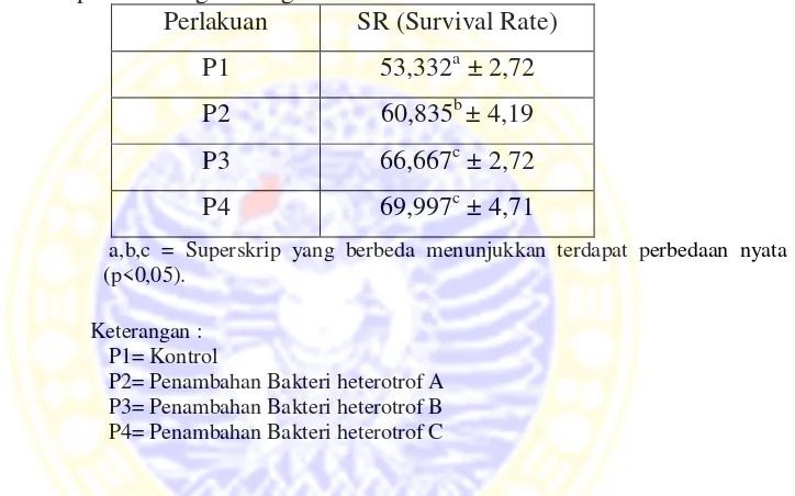 Tabel 5.1 Nilai Rata-rata Survival Rate (SR) Ikan Lele Dumbo (Clarias sp.) selama 30 hari pada masing-masing Perlakuan