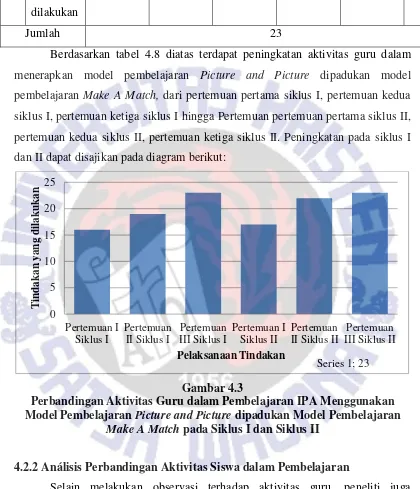 Gambar 4.3 Perbandingan Aktivitas Guru dalam Pembelajaran IPA Menggunakan 