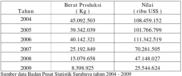 Tabel 1. Eksport mebel rotan tahun 2004 – 2009 di Indonesia 