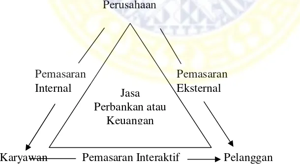 Gambar 2.1.TIGA JENIS PEMASARAN INDUSTRI JASA