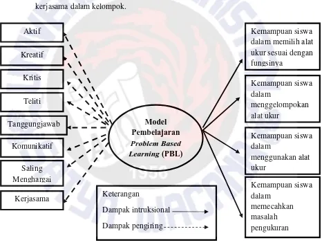 Dampak Pengiring dan Dampak Instruksional Model Pembelajaran Gambar 2.1 Problem 