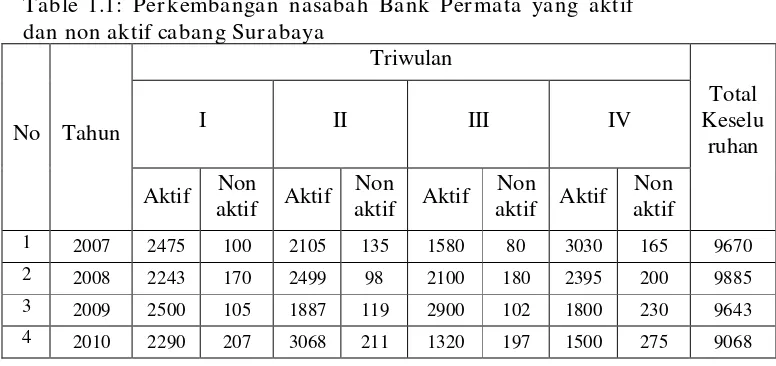 Table 1.1: Perkembangan nasabah Bank Permata yang aktif 