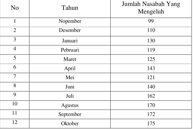 Tabel 1.3 : Perkembangan Jumlah Keluhan pada Bank Permata Surabaya bulan November 2010  s/d oktober 2011 