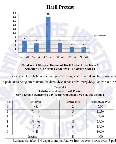 Gambar 4.3 Diargam Frekuensi Hasil Pretest Siswa Kelas 3 Semester 1 SD Negeri Gendongan 02 Salatiga Siklus 1 