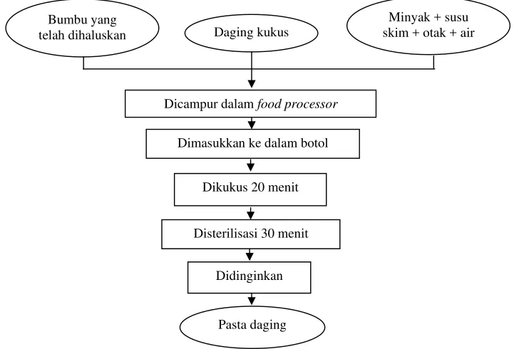 Gambar 2. Proses Pembuatan Pasta 