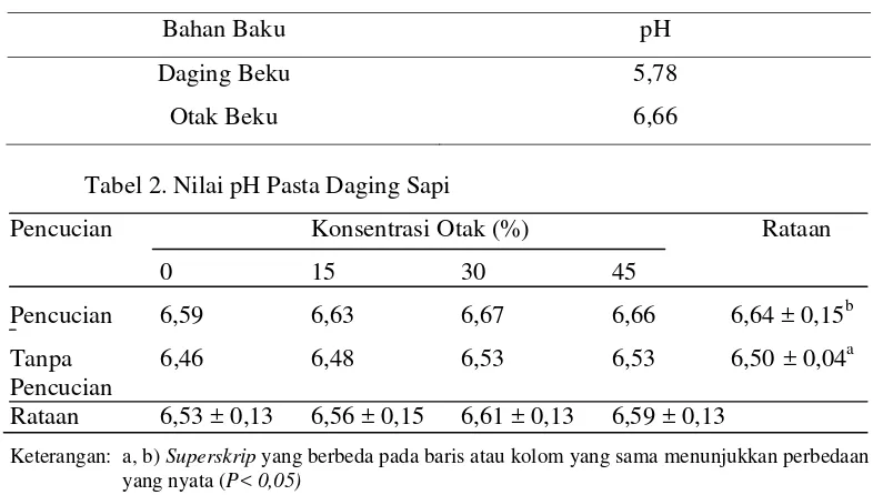 Tabel 2. Nilai pH Pasta Daging Sapi 