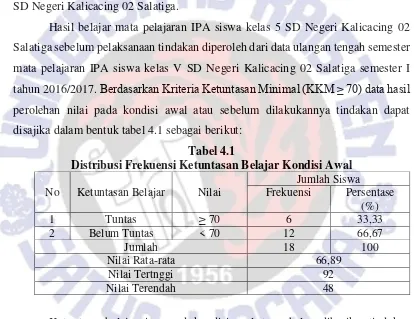 Tabel 4.1 Distribusi Frekuensi Ketuntasan Belajar Kondisi Awal 