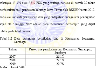 Tabel 1.2 Data persentase pernikahan dini di Kecamatan Semampir, 