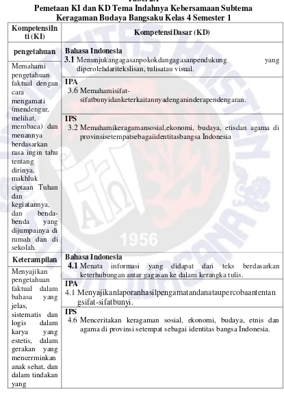 Tabel 2.1 Pemetaan KI dan KD Tema Indahnya Kebersamaan Subtema 