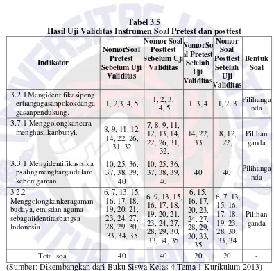 Tabel 3.5 Hasil Uji Validitas Instrumen Soal Pretest dan posttest 