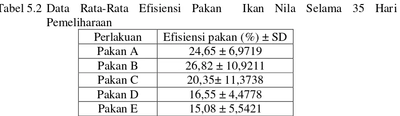 Tabel 5.2 Data Rata-Rata Efisiensi Pakan  Ikan Nila Selama 35 Hari 