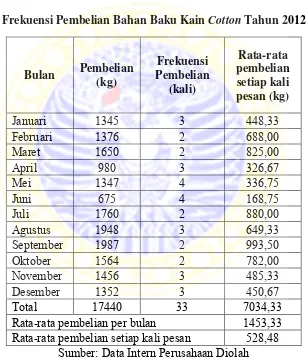 Frekuensi Pembelian Bahan Baku Kain Tabel 4.2 Cotton Tahun 2012 