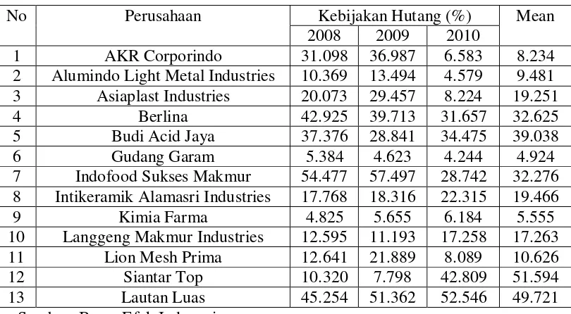 Tabel 1.1 Data Kebijakan Hutang Perusahaan Manufaktur di BEI 