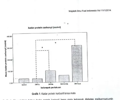 Grafik 1: Kadar protein karbonil lensa mata