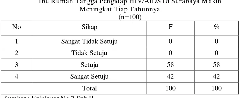 Tabel 4 Ibu Rumah Tangga Pengidap HIV/AIDS Di Surabaya Makin 