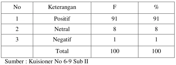 Tabel 7 Sikap Aspek Kognitif Masyarakat Surabaya 