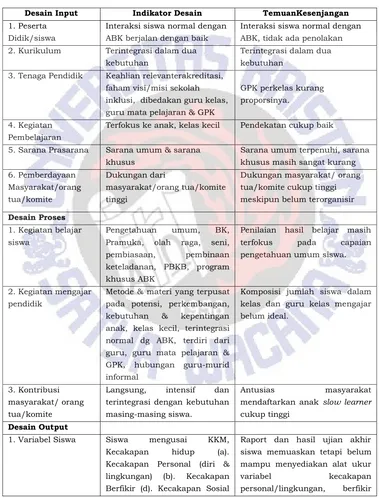 Tabel 4.11 Temuan Tahap Konsep dan Desain 