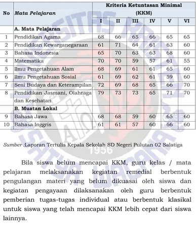 Tabel 4.5 Kriteria Ketuntasan Minimal (KKM) 