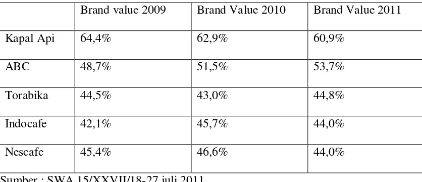 Tabel 1.1  Brand Value Kopi Bubuk/Instant 2009-2011 