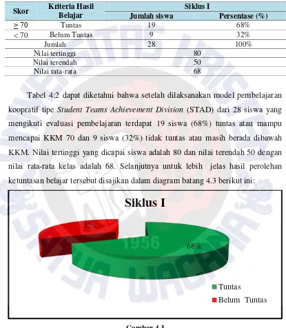 Tabel 4:2 dapat diketahui bahwa setelah dilaksanakan model pembelajaran 