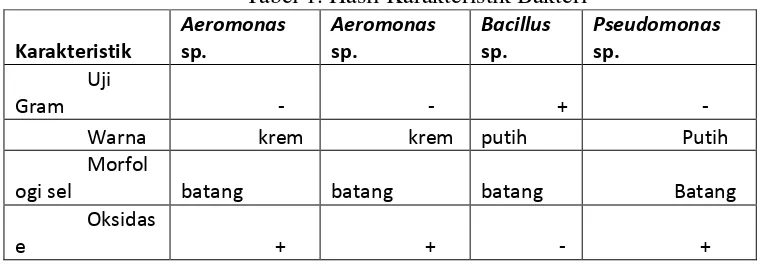 Tabel 1. Hasil Karakteristik Bakteri 