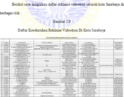 Gambar 2.9 Daftar Keseluruhan Reklame Videotron Di Kota Surabaya 