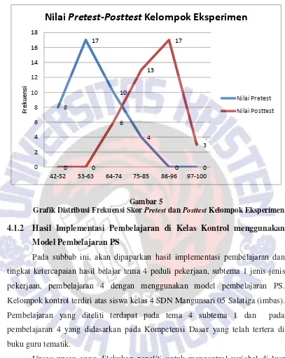 Gambar 5 Grafik Distribusi Frekuensi Skor Pretest dan Posttest Kelompok Eksperimen 