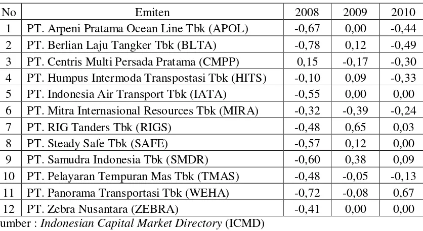 Tabel 1.  Return Saham Perusahaan Jasa Transportasi di BEI Tahun 2008-2010 