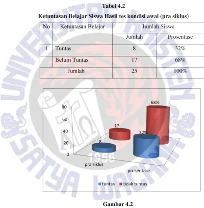 Tabel 4.2 Ketuntasan Belajar Siswa Hasil tes kondisi awal (pra siklus) 