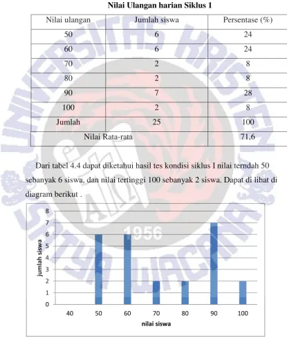 Tabel 4.4 Nilai Ulangan harian Siklus 1 