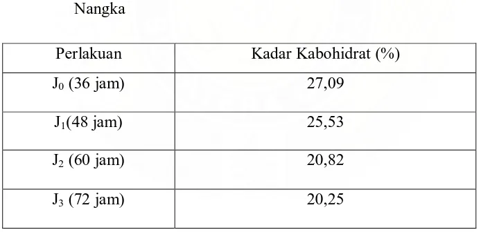 Tabel 4.5. Pengaruh Waktu Fermentasi terhadap Kadar Karbohidrat Tempe dari Biji 