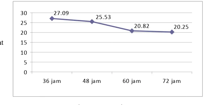 Gambar 4.5. Pengaruh waktu Fermentasi Terhadap Kadar Karbohidrat Tempe dari   